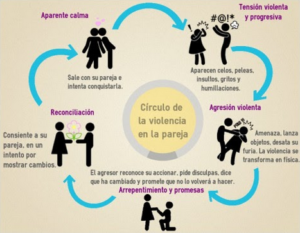 Ciclo de la violencia contra las mujeres
